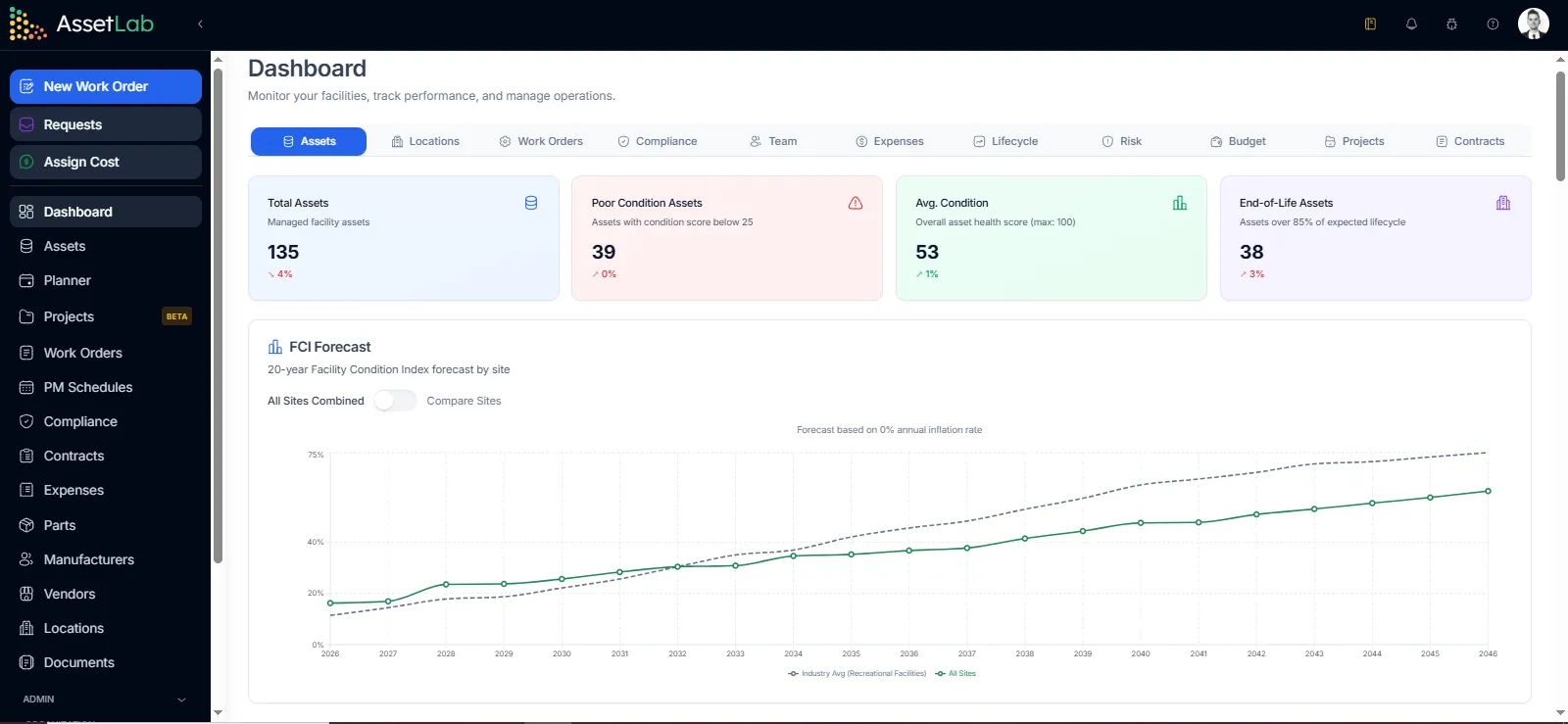 AssetLab Capital Planning — FCI forecasting and replacement timeline